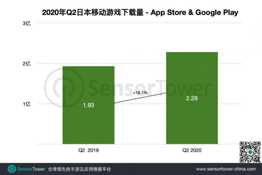 Tăng trưởng thị trường game mobile Nhật Bản quý 2 năm 2020