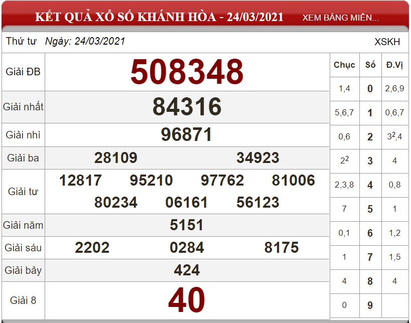 Bảng kết quả xổ số Khánh Hòa ngày 24-03-2021