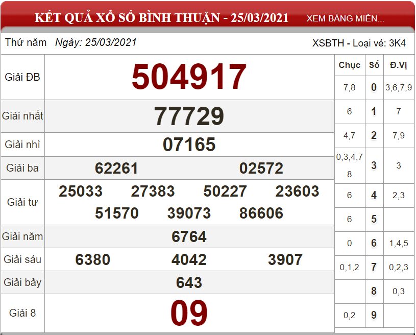Bảng kết quả xổ số Bình Thuận ngày 25-03-2021