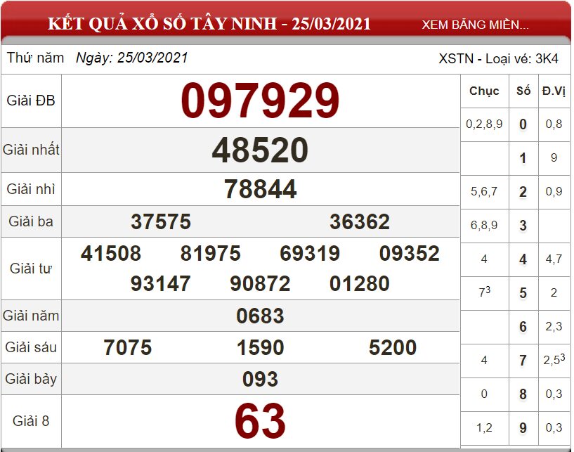Bảng kết quả xổ số Tây Ninh ngày 25-03-2021