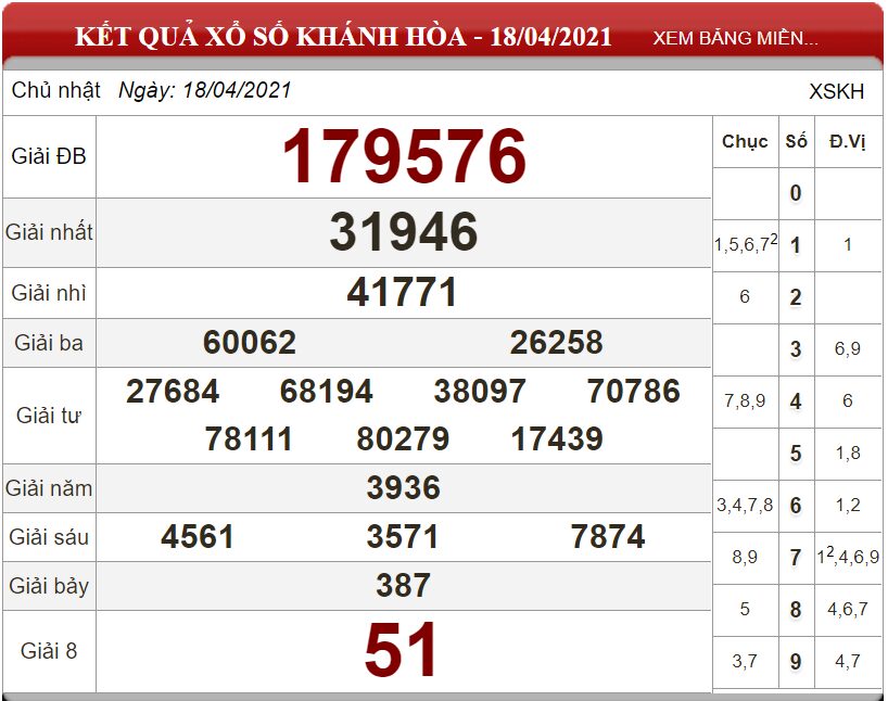 Bảng kết quả xổ số Khánh Hòa ngày 18-04-2021