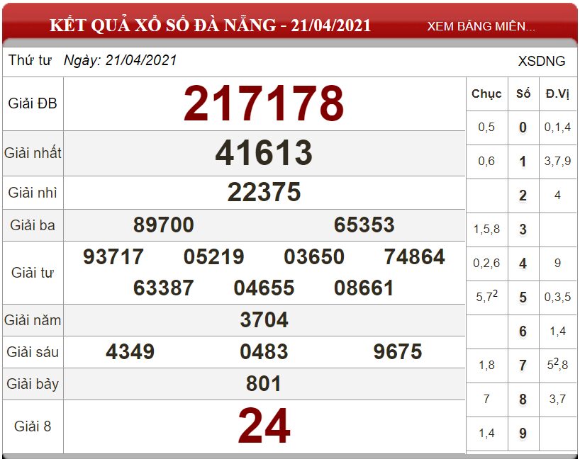 Bảng kết quả xổ số Đà Nẵng ngày 21-04-2021
