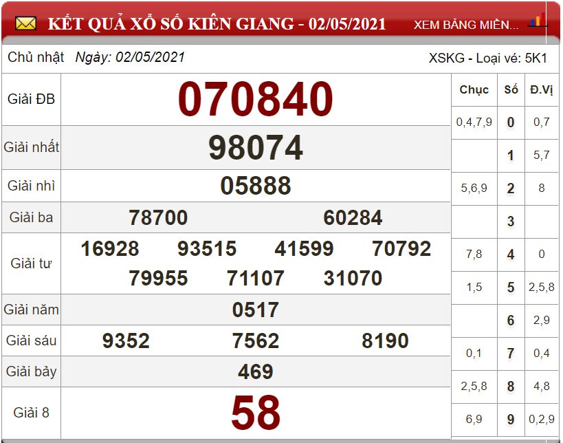 Bảng kết quả xổ số Kiên Giang ngày 02-05-2021