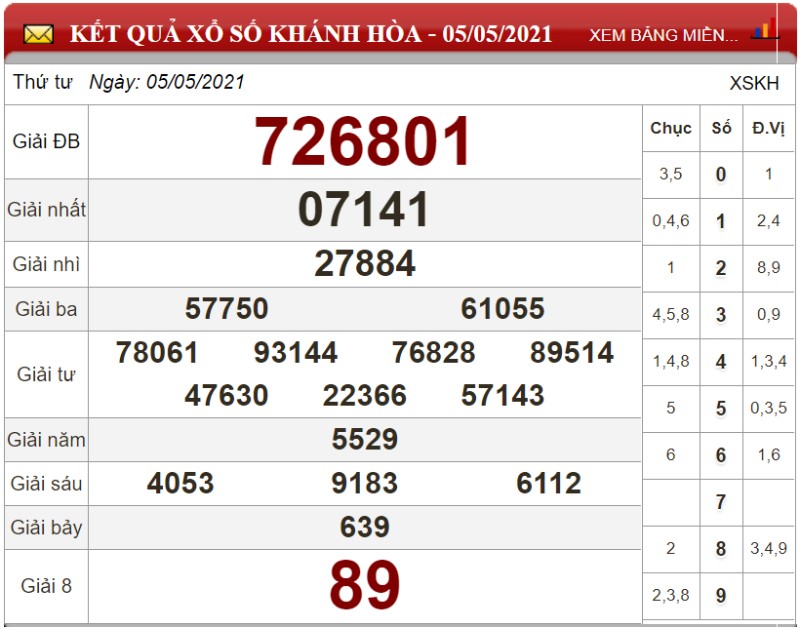 Bảng kết quả xổ số Khánh Hòa ngày 05-05-2021
