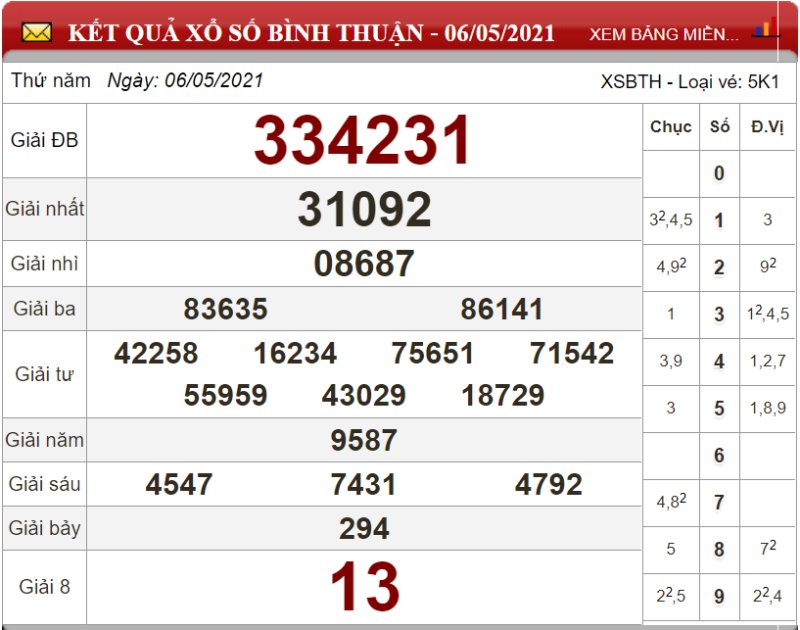 Bảng kết quả xổ số Bình Thuận ngày 06-05-2021