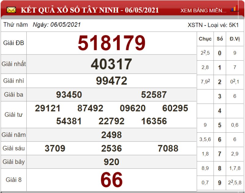 Bảng kết quả xổ số Tây Ninh ngày 06-05-2021