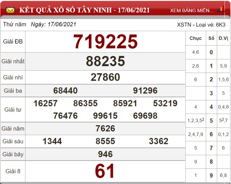 Bảng kết quả xổ số Tây Ninh ngày 17-06-2021