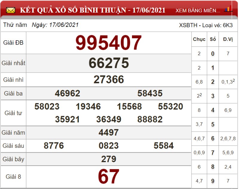 Bảng kết quả xổ số Bình Thuận ngày 17-06-2021