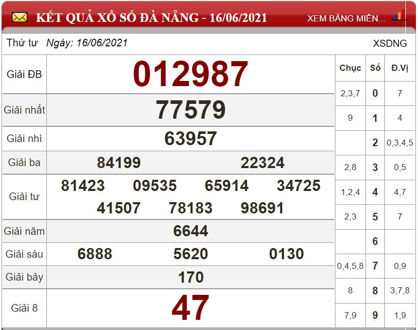 Bảng kết quả xổ số Đà Nẵng ngày 16-06-2021