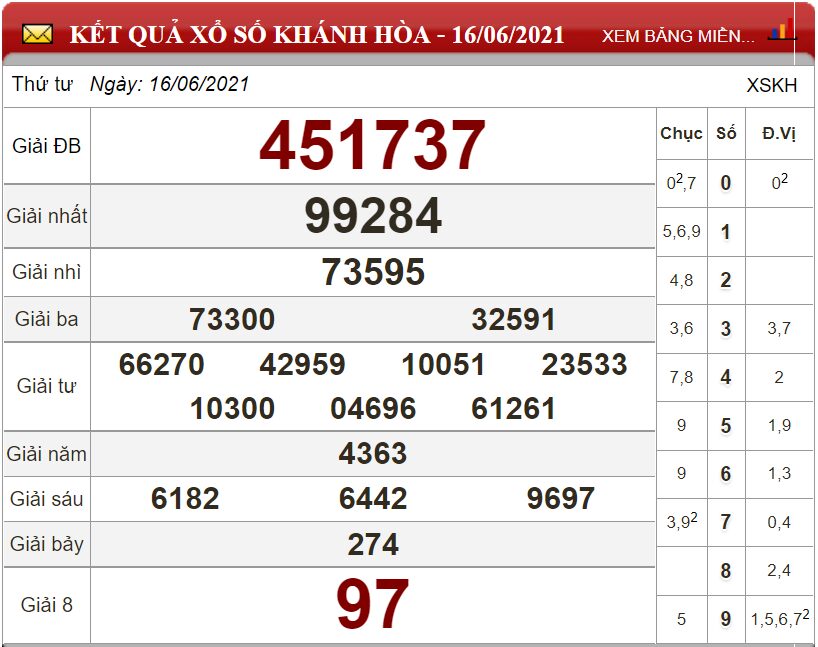 Bảng kết quả xổ số Khánh Hòa ngày 16-06-2021