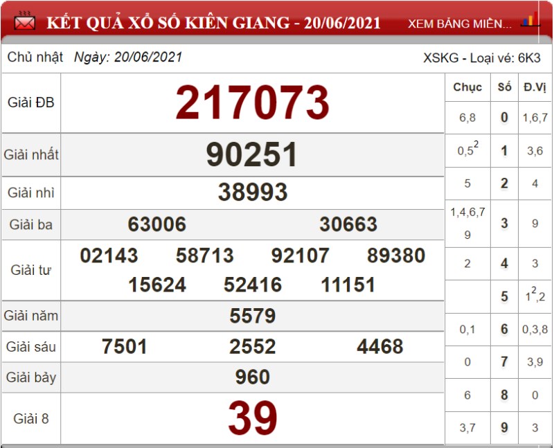 Bảng kết quả xổ số Kiên Giang ngày 20-06-2021