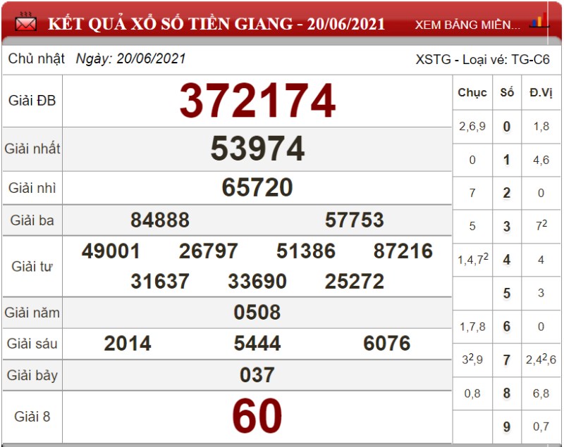 Bảng kết quả xổ số Tiền Giang ngày 20-06-2021