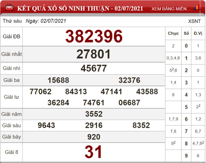 Bảng kết quả xổ số Ninh Thuận ngày 02-07-2021