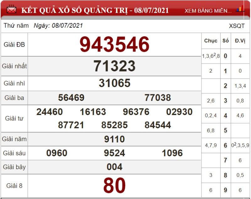 Bảng kết quả xổ số Quảng Trị ngày 08-07-2021