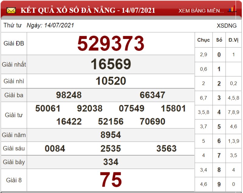 Bảng kết quả xổ số Đà Nẵng ngày 14-07-2021