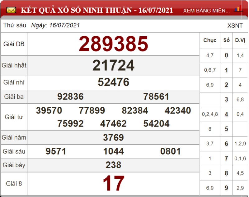 Bảng kết quả xổ số Ninh Thuận ngày 16-07-2021