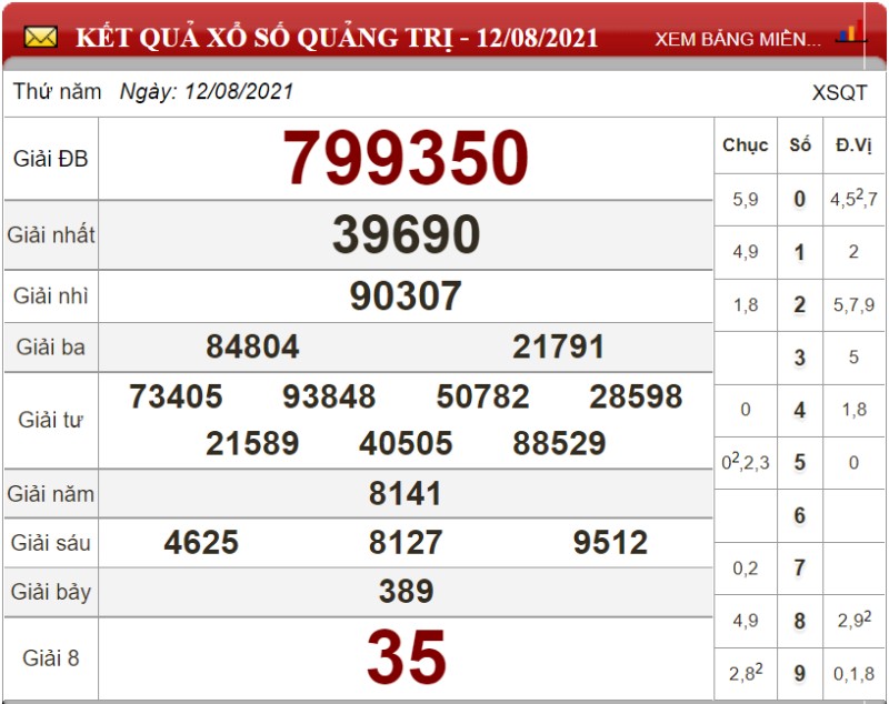 Bảng kết quả xổ số Quảng Trị ngày 12-08-2021